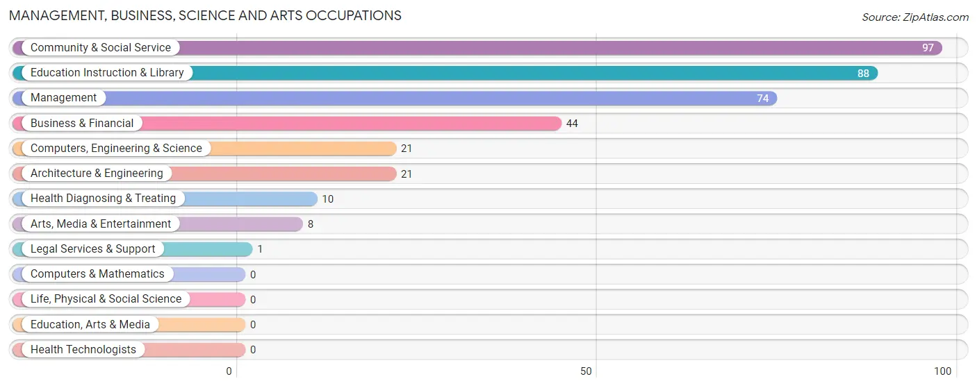 Management, Business, Science and Arts Occupations in Zip Code 43988