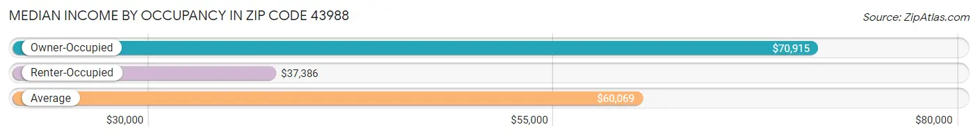 Median Income by Occupancy in Zip Code 43988