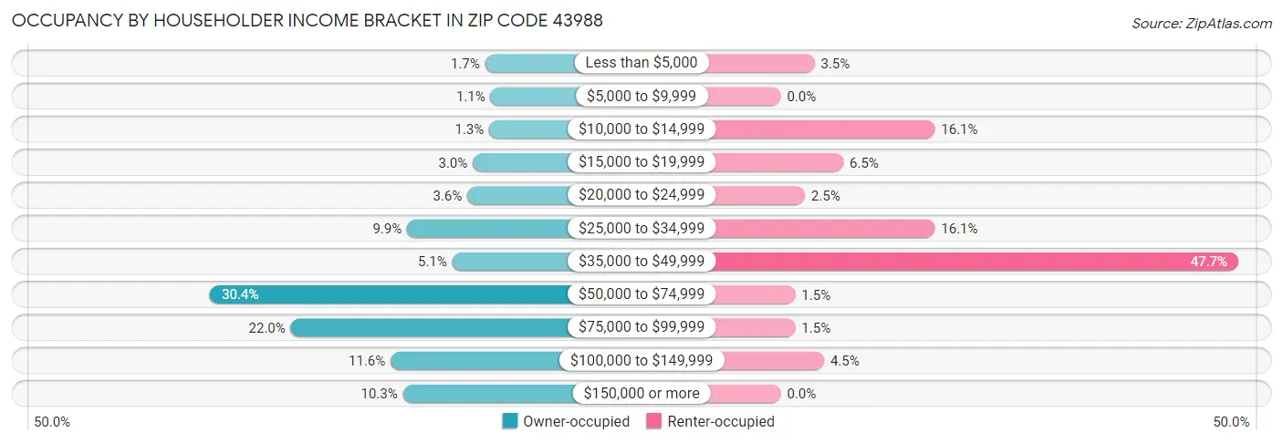 Occupancy by Householder Income Bracket in Zip Code 43988