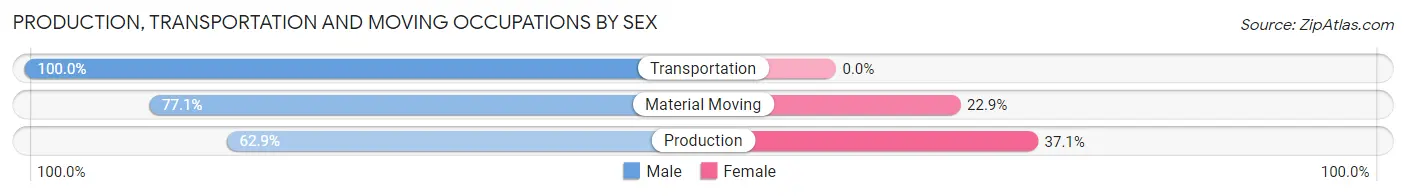 Production, Transportation and Moving Occupations by Sex in Zip Code 43988