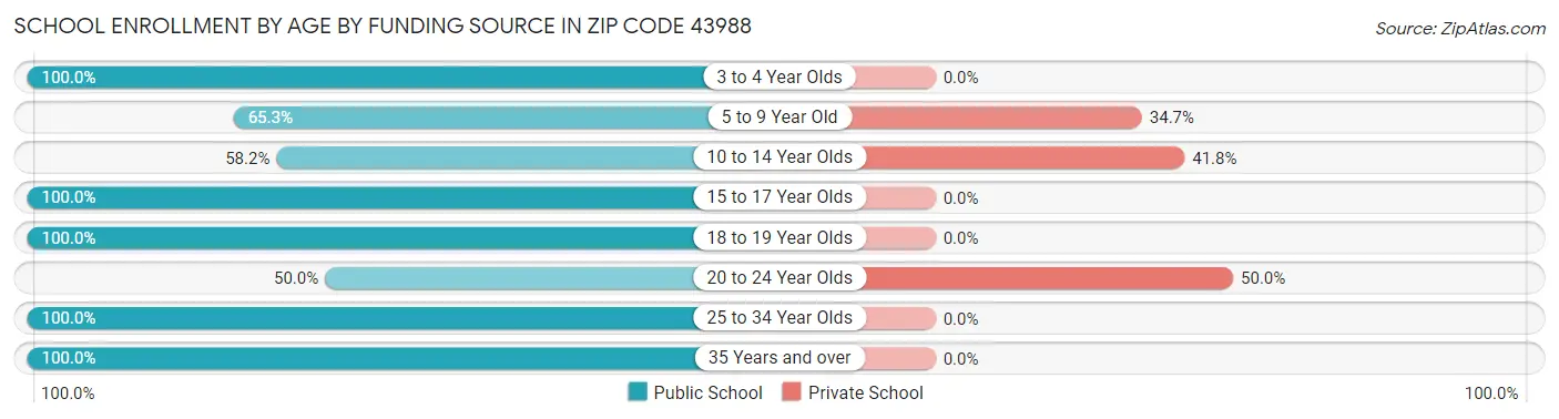 School Enrollment by Age by Funding Source in Zip Code 43988