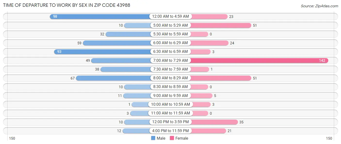 Time of Departure to Work by Sex in Zip Code 43988