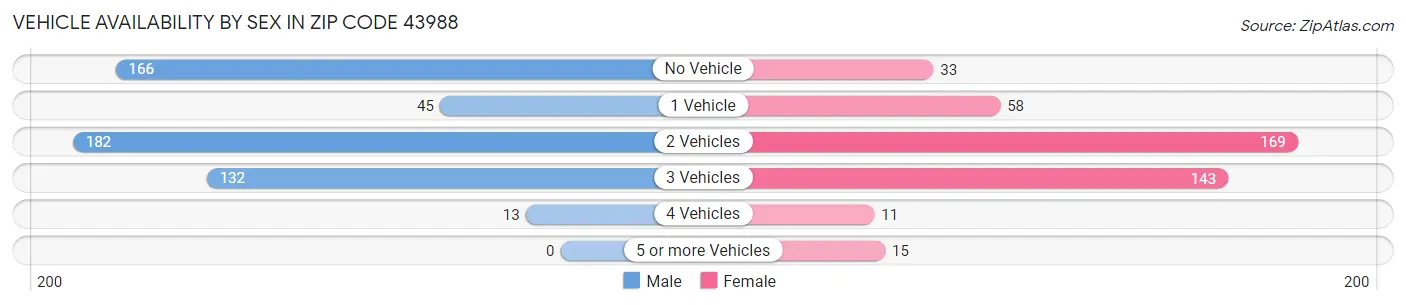 Vehicle Availability by Sex in Zip Code 43988