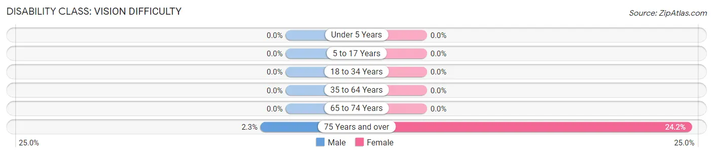 Disability in Zip Code 43988: <span>Vision Difficulty</span>