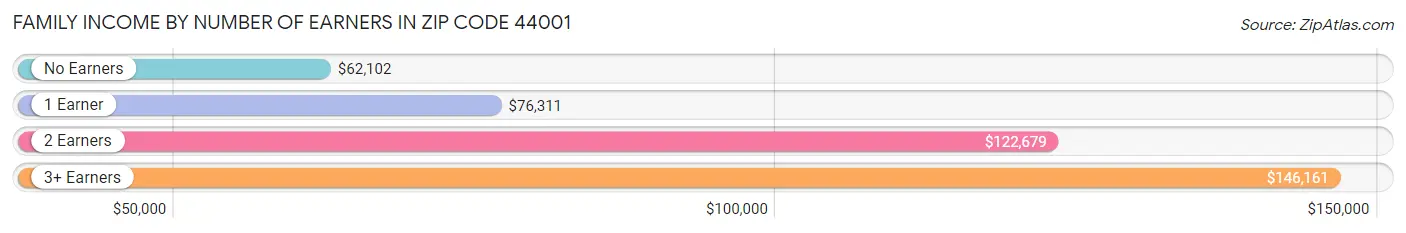 Family Income by Number of Earners in Zip Code 44001