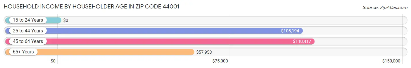 Household Income by Householder Age in Zip Code 44001