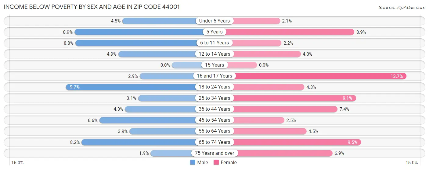 Income Below Poverty by Sex and Age in Zip Code 44001