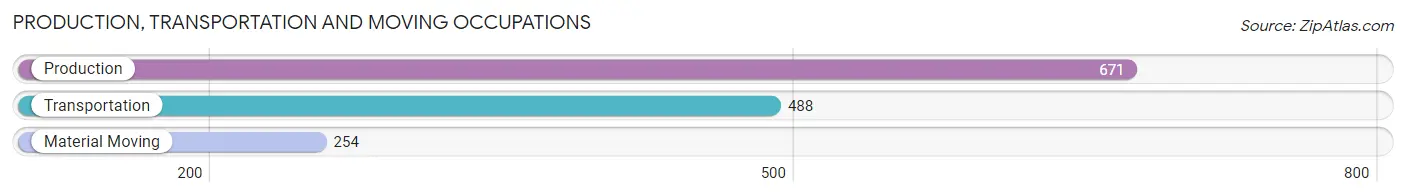 Production, Transportation and Moving Occupations in Zip Code 44001