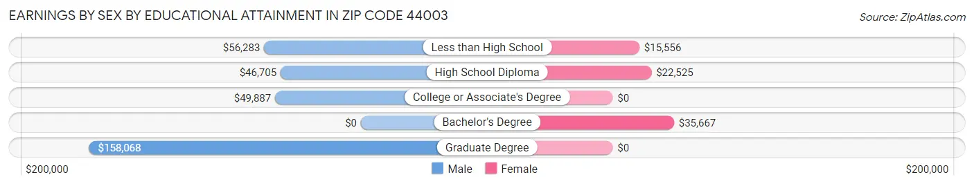 Earnings by Sex by Educational Attainment in Zip Code 44003
