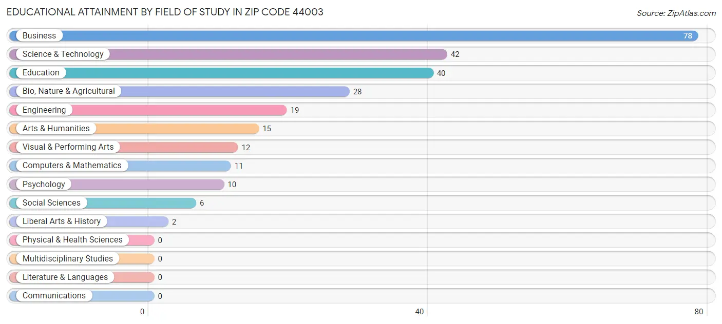 Educational Attainment by Field of Study in Zip Code 44003