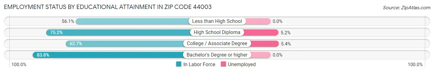 Employment Status by Educational Attainment in Zip Code 44003