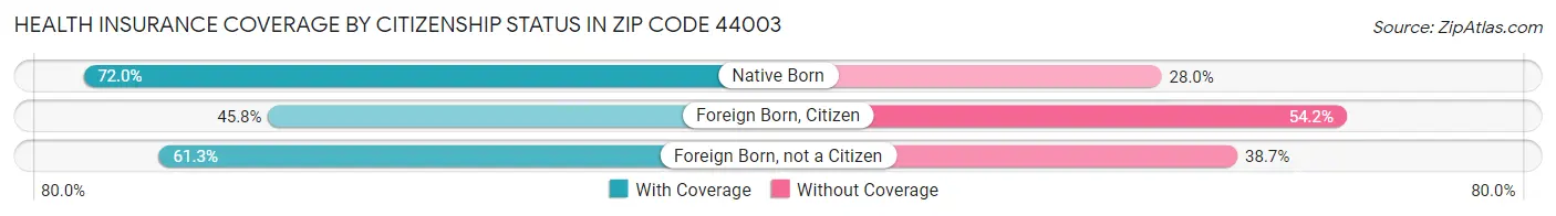 Health Insurance Coverage by Citizenship Status in Zip Code 44003