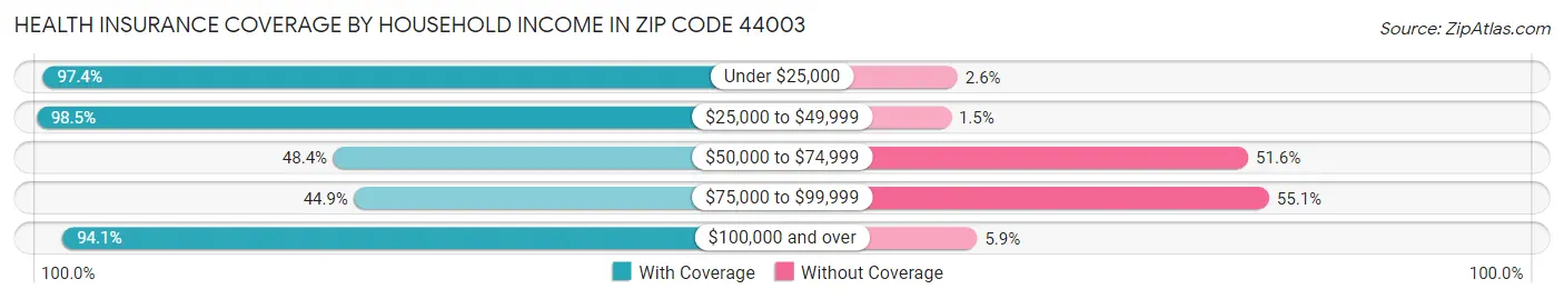 Health Insurance Coverage by Household Income in Zip Code 44003