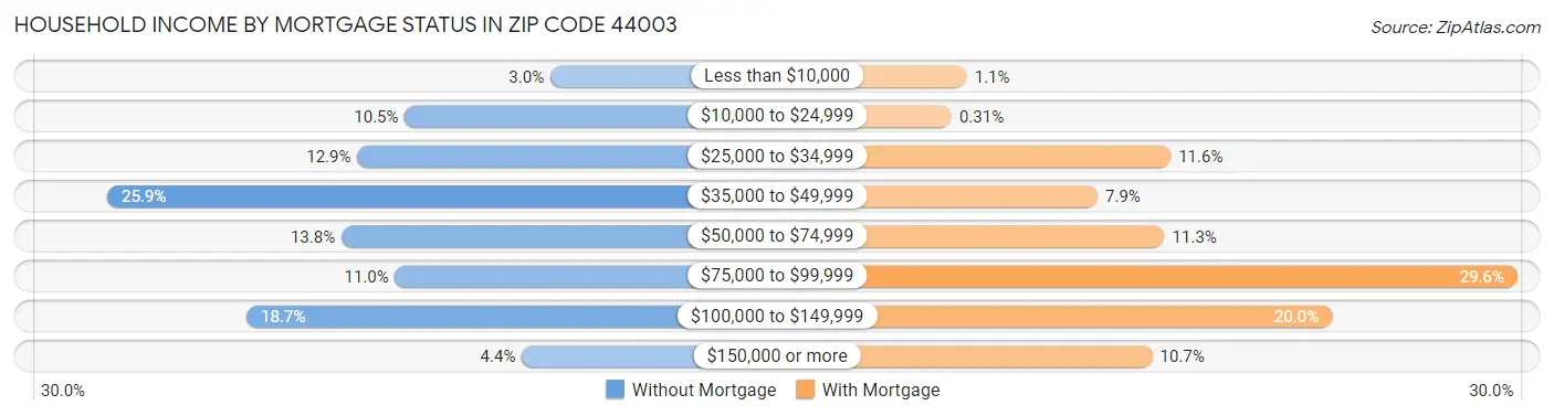 Household Income by Mortgage Status in Zip Code 44003