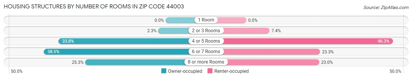 Housing Structures by Number of Rooms in Zip Code 44003