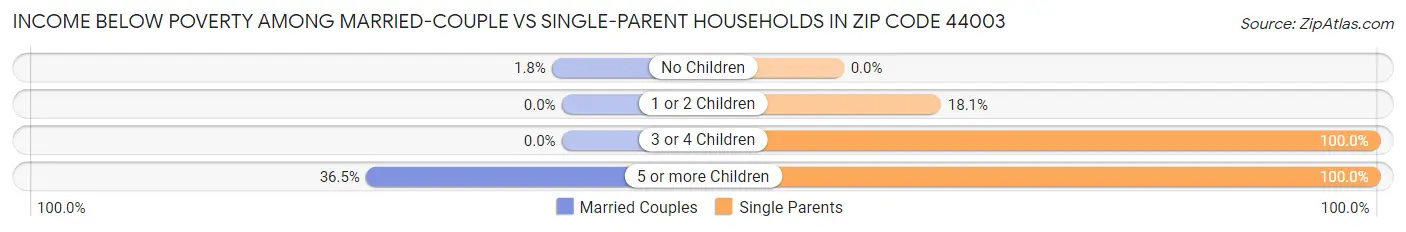 Income Below Poverty Among Married-Couple vs Single-Parent Households in Zip Code 44003