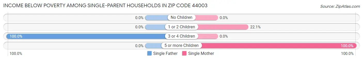 Income Below Poverty Among Single-Parent Households in Zip Code 44003