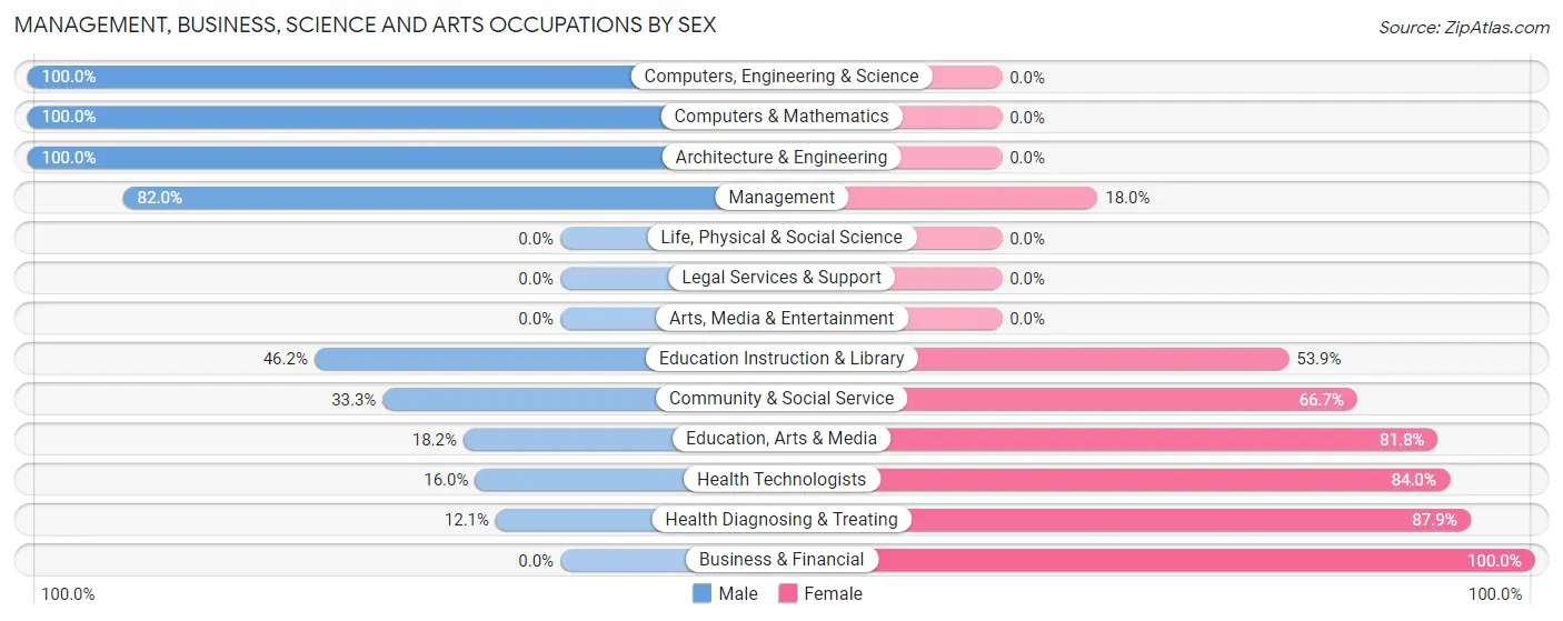 Management, Business, Science and Arts Occupations by Sex in Zip Code 44003
