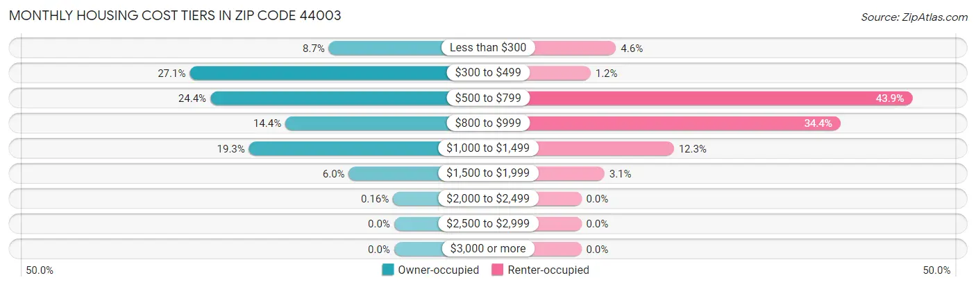 Monthly Housing Cost Tiers in Zip Code 44003