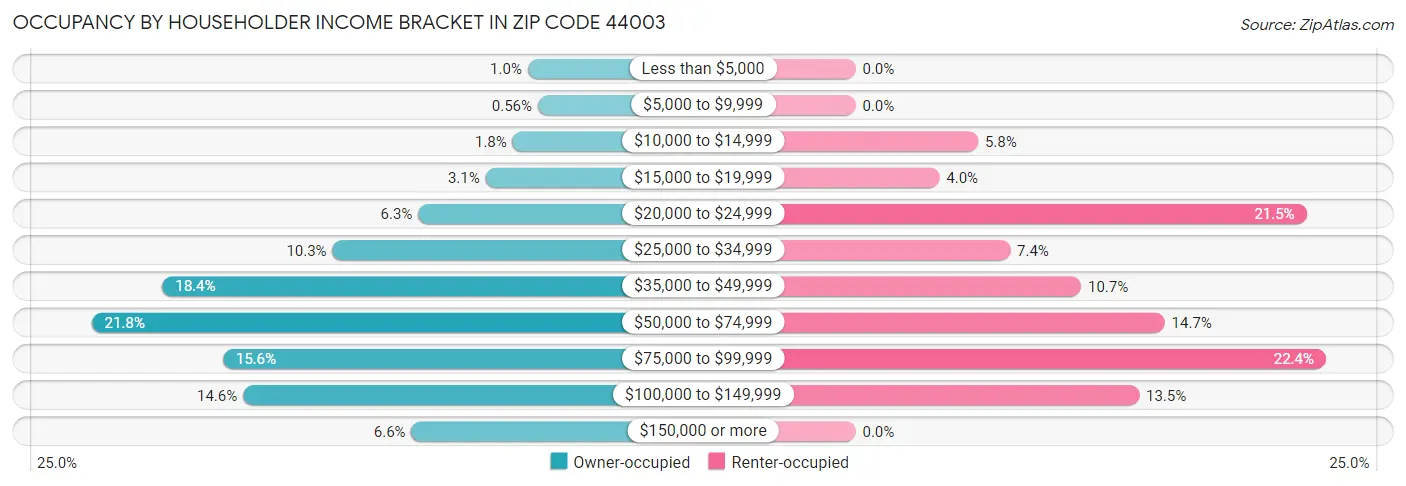 Occupancy by Householder Income Bracket in Zip Code 44003