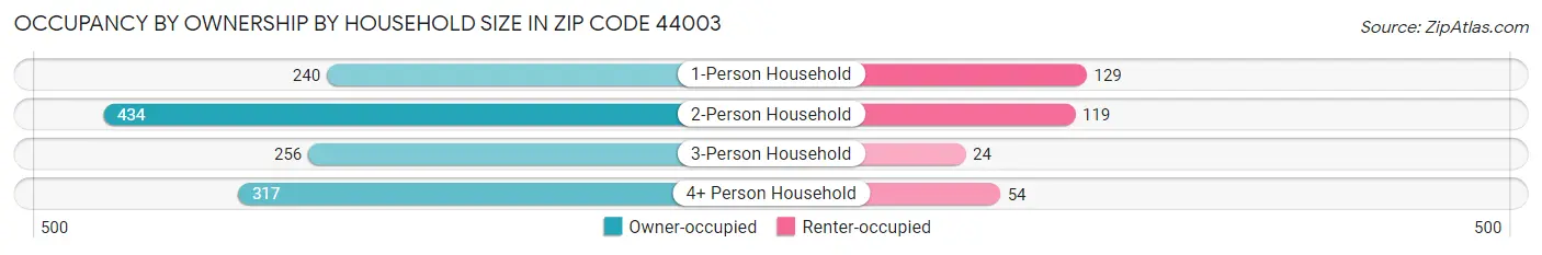 Occupancy by Ownership by Household Size in Zip Code 44003