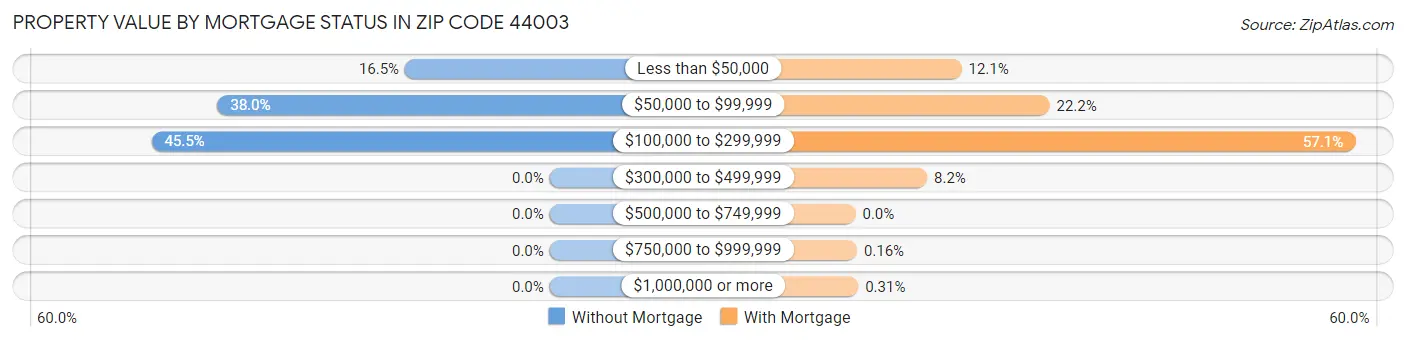 Property Value by Mortgage Status in Zip Code 44003
