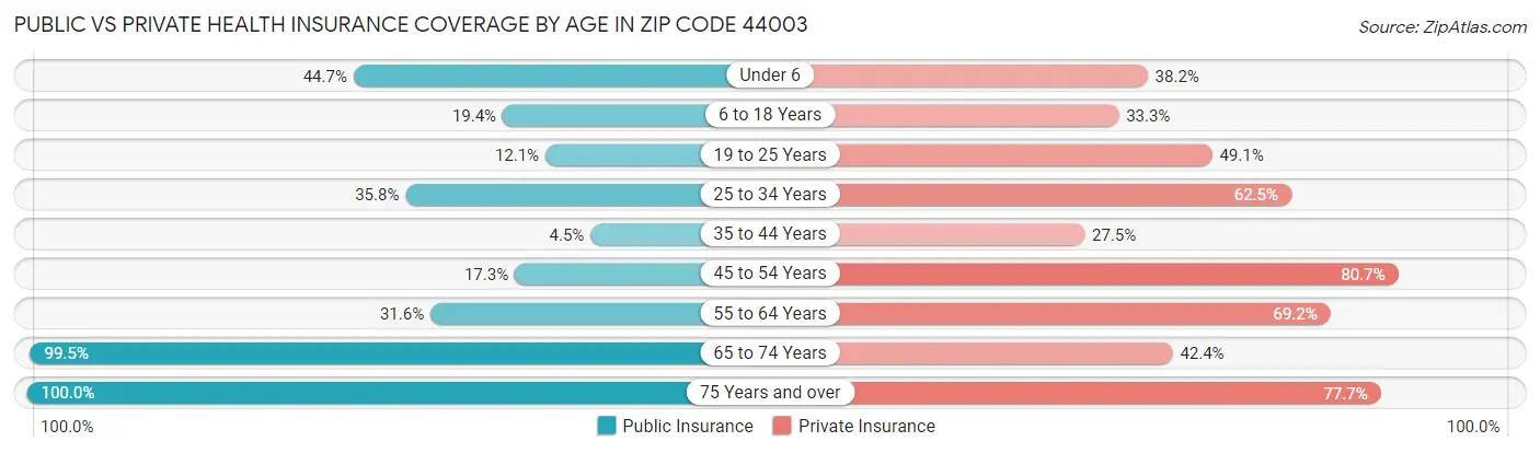 Public vs Private Health Insurance Coverage by Age in Zip Code 44003