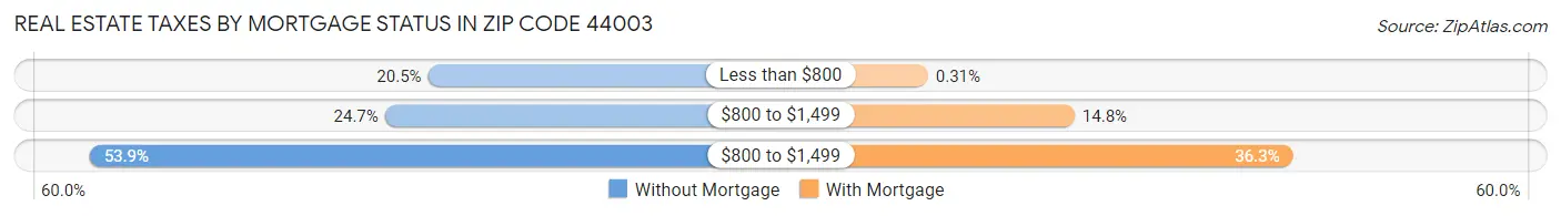 Real Estate Taxes by Mortgage Status in Zip Code 44003
