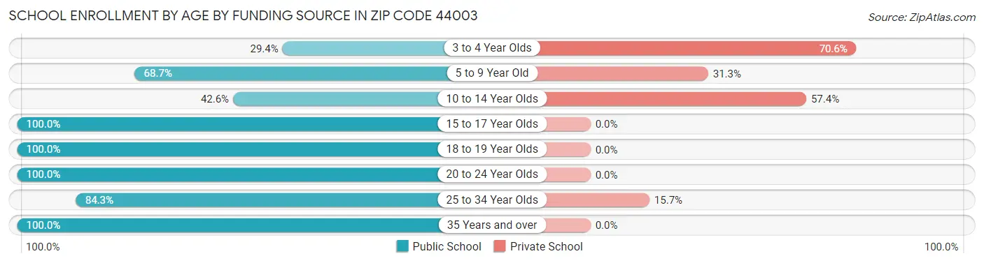 School Enrollment by Age by Funding Source in Zip Code 44003