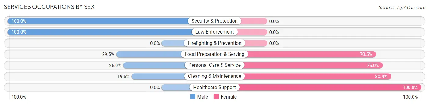 Services Occupations by Sex in Zip Code 44003
