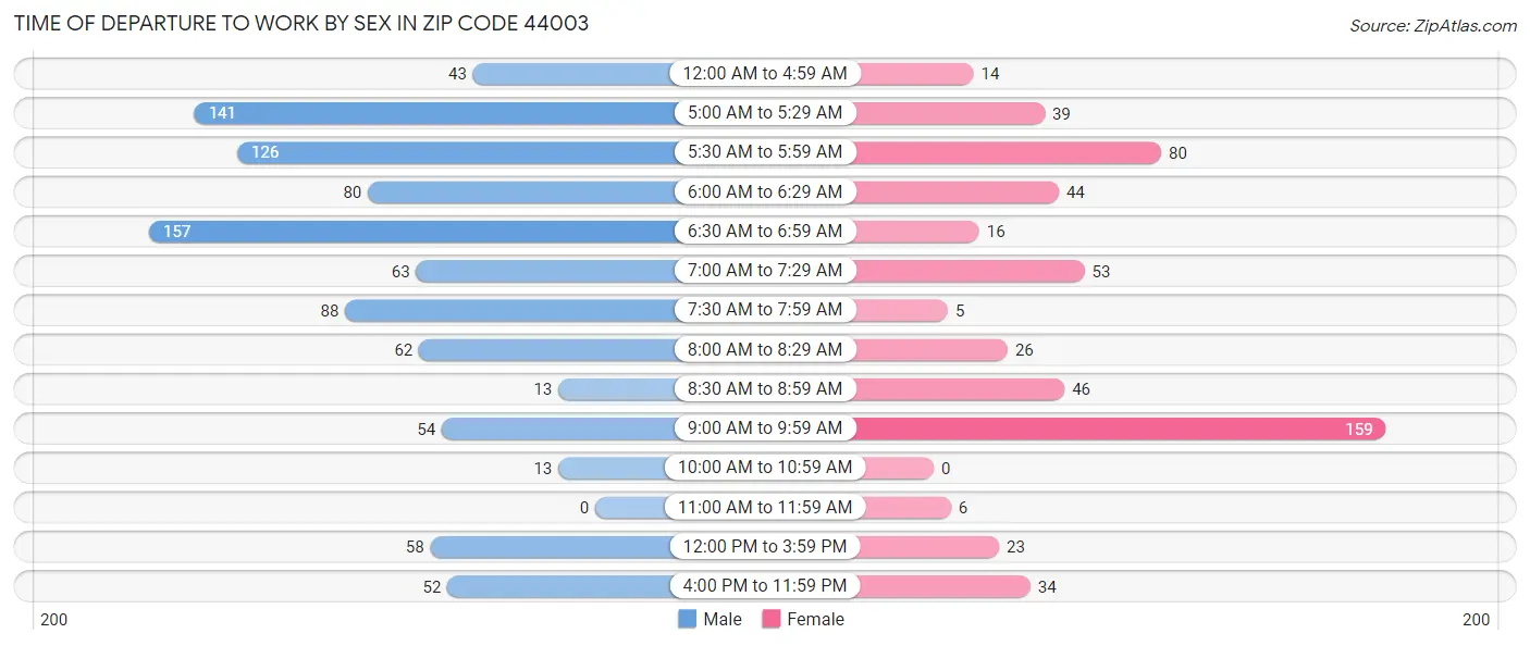 Time of Departure to Work by Sex in Zip Code 44003