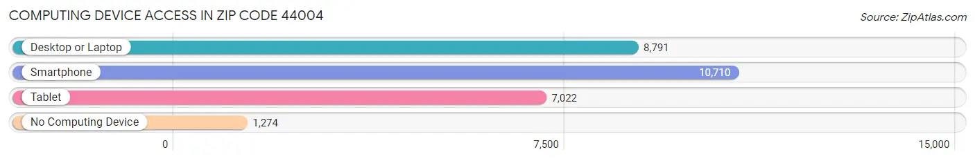 Computing Device Access in Zip Code 44004