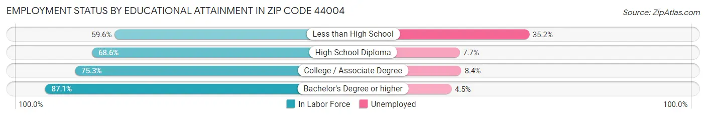 Employment Status by Educational Attainment in Zip Code 44004