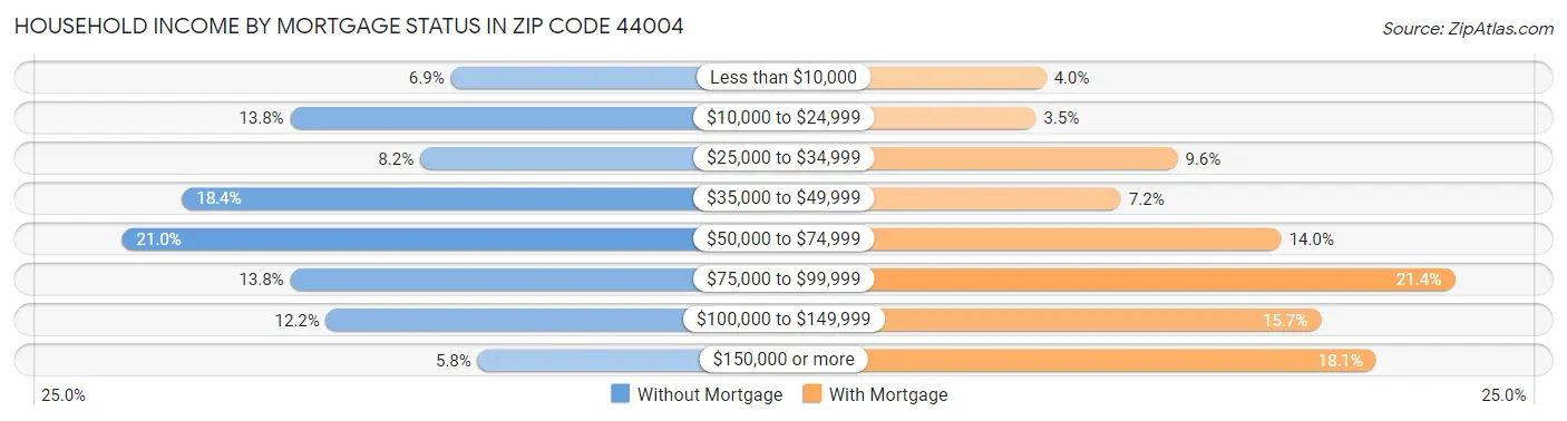 Household Income by Mortgage Status in Zip Code 44004