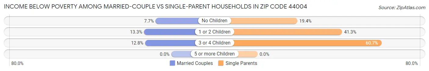 Income Below Poverty Among Married-Couple vs Single-Parent Households in Zip Code 44004