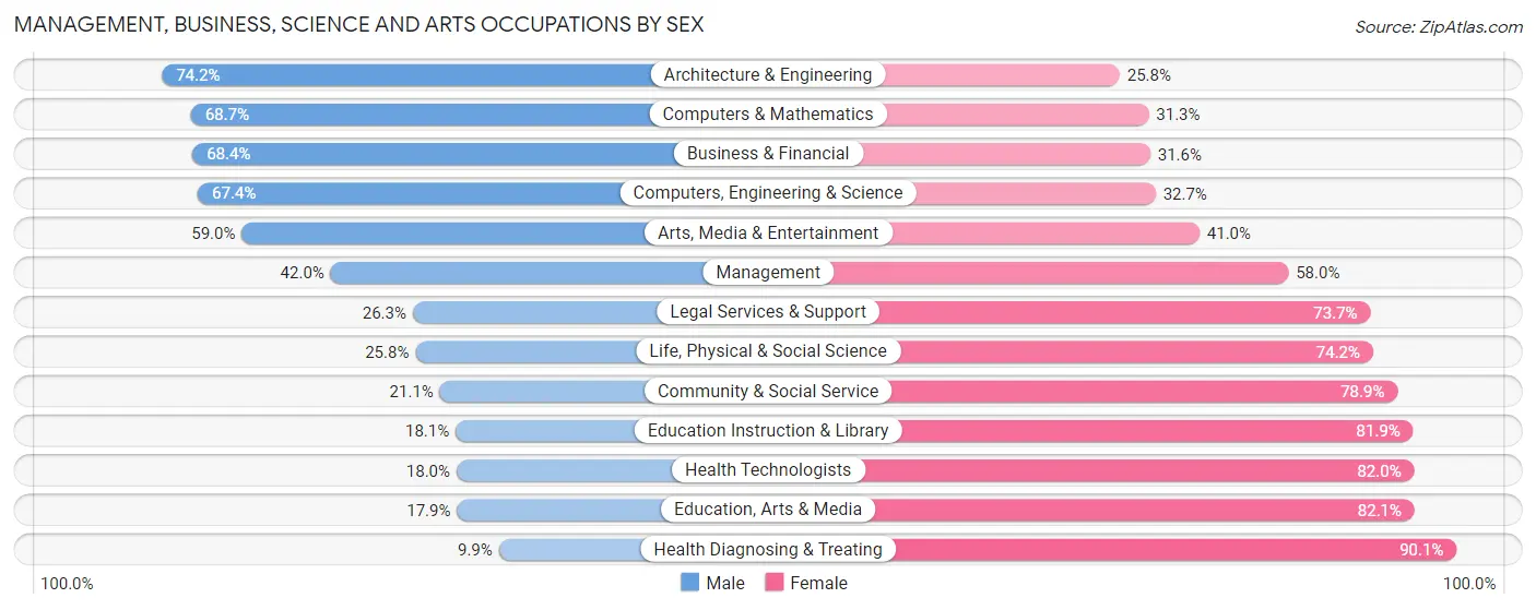 Management, Business, Science and Arts Occupations by Sex in Zip Code 44004