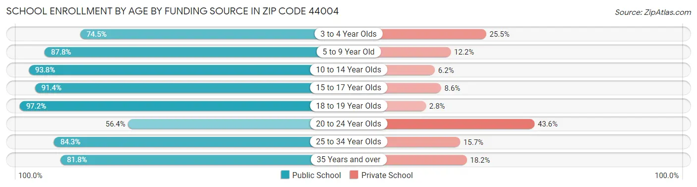 School Enrollment by Age by Funding Source in Zip Code 44004