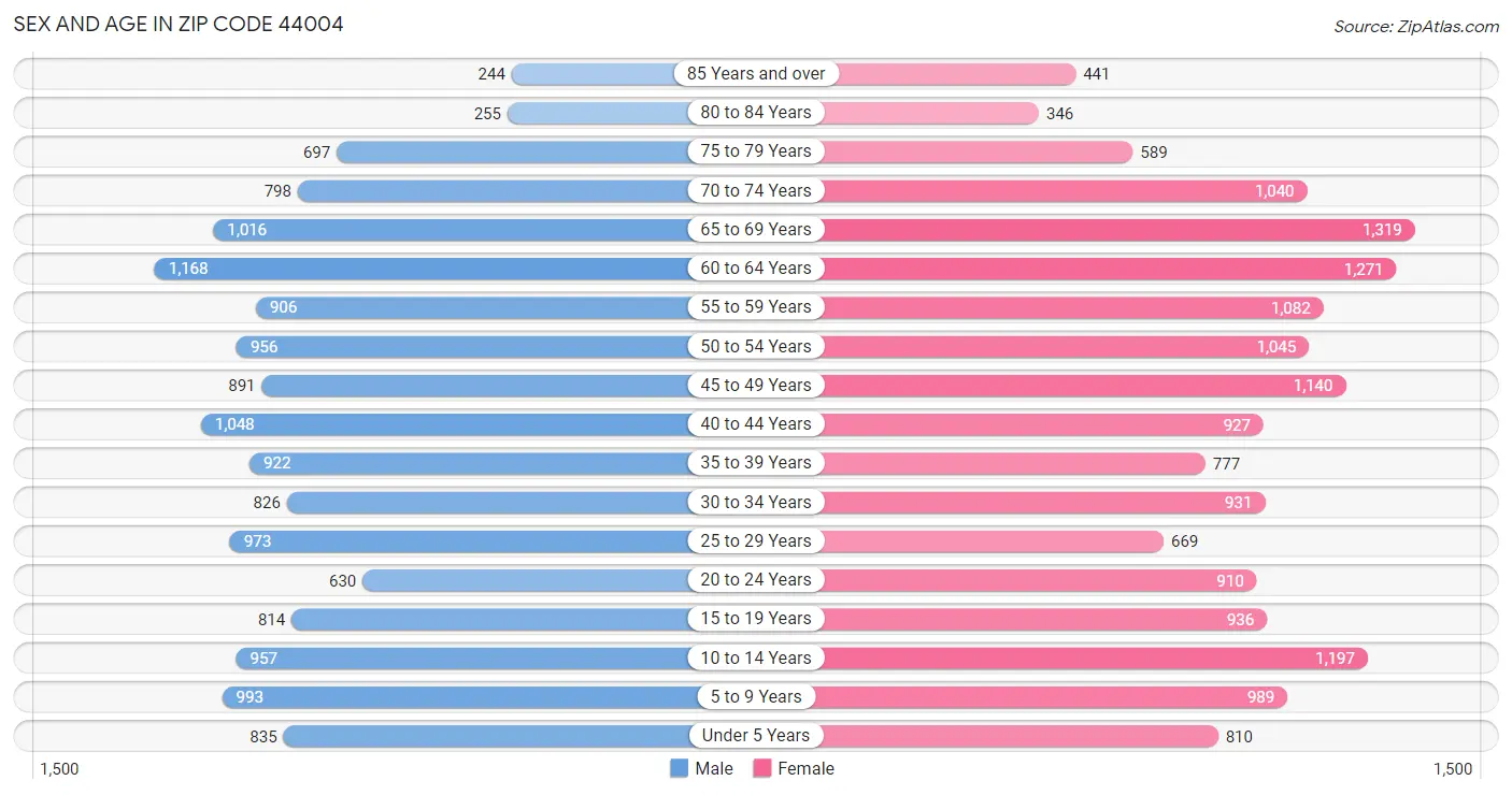 Sex and Age in Zip Code 44004