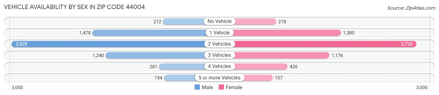Vehicle Availability by Sex in Zip Code 44004