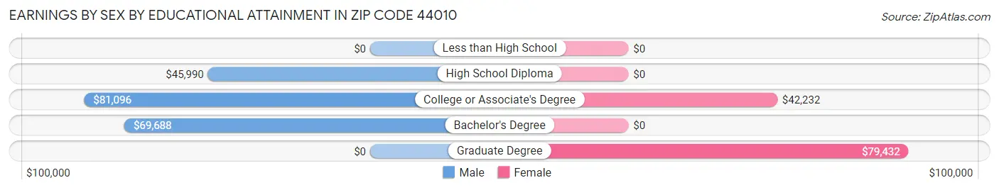 Earnings by Sex by Educational Attainment in Zip Code 44010