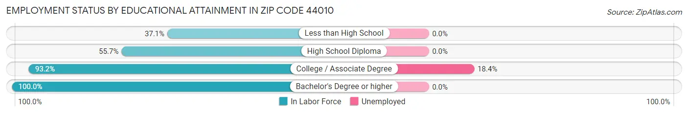 Employment Status by Educational Attainment in Zip Code 44010