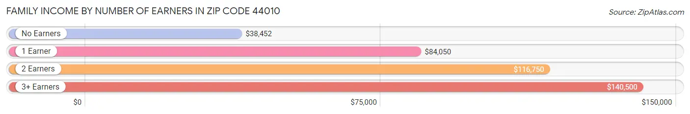 Family Income by Number of Earners in Zip Code 44010