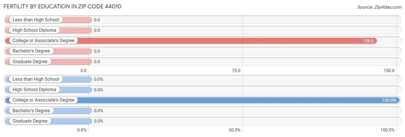 Female Fertility by Education Attainment in Zip Code 44010