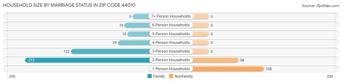 Household Size by Marriage Status in Zip Code 44010