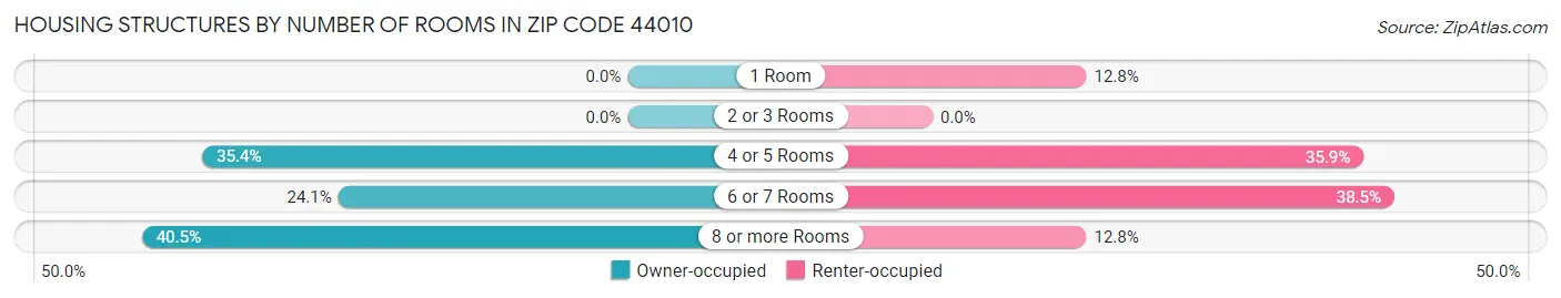 Housing Structures by Number of Rooms in Zip Code 44010