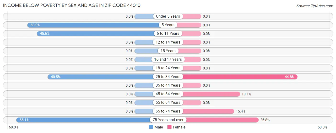 Income Below Poverty by Sex and Age in Zip Code 44010