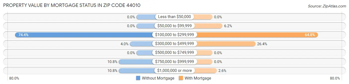 Property Value by Mortgage Status in Zip Code 44010