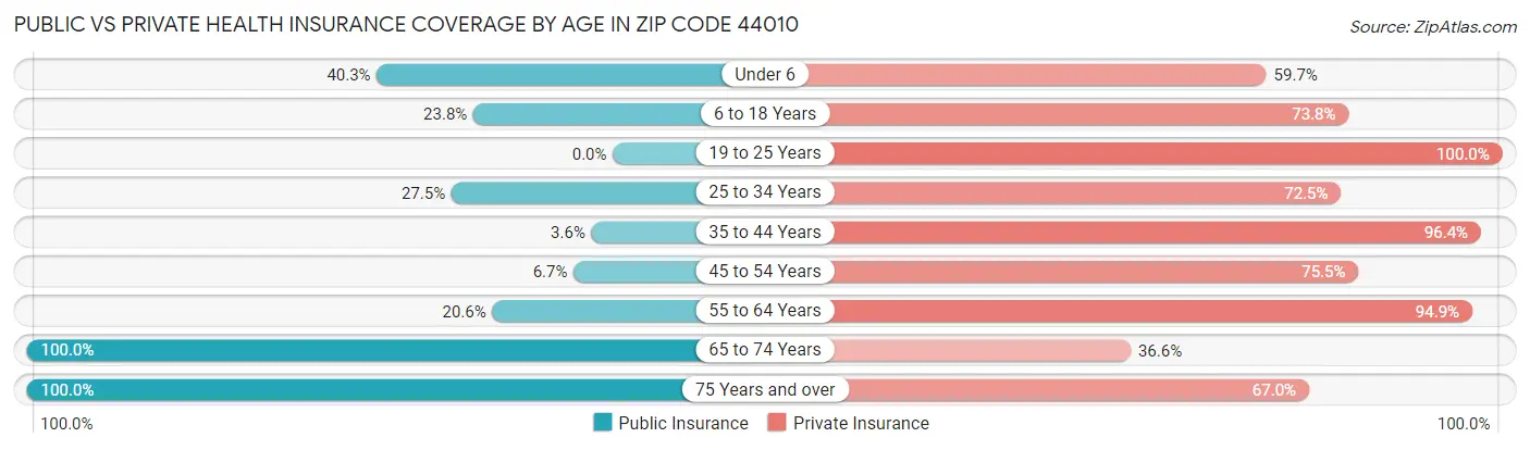 Public vs Private Health Insurance Coverage by Age in Zip Code 44010