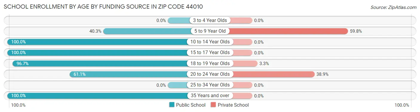 School Enrollment by Age by Funding Source in Zip Code 44010