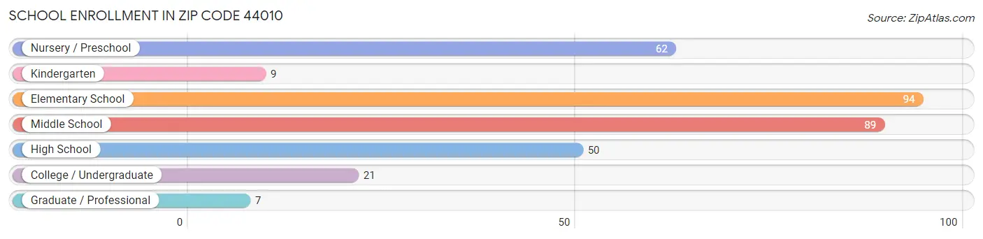 School Enrollment in Zip Code 44010